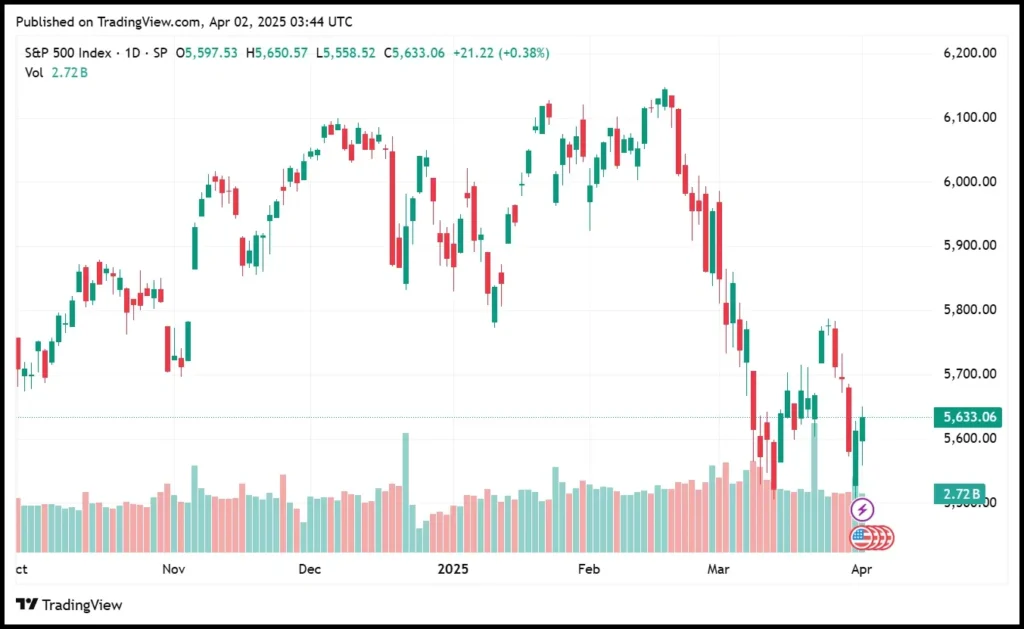 S&P 500 as at Q1 2025